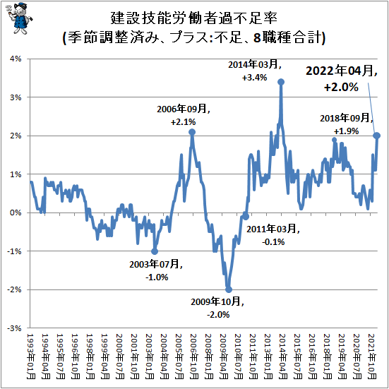 ↑ 建設技能労働者過不足率(季節調整済み、プラス:不足、8職種合計)