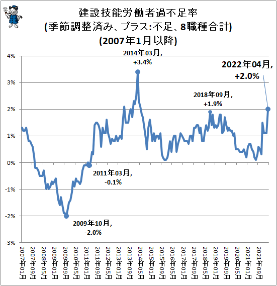 ↑ 建設技能労働者過不足率(季節調整済み、プラス:不足、8職種合計)(2007年1月以降)