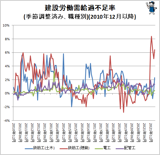 ↑ 建設労働需給過不足率(季節調整済み、職種別)(2010年12月以降)