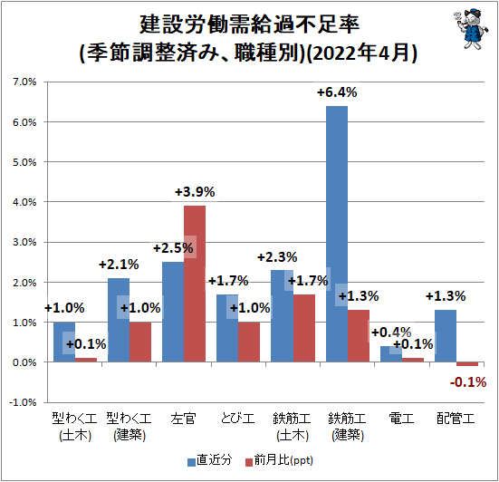 ↑ 建設労働需給過不足率(季節調整済み、職種別)(2022年4月)