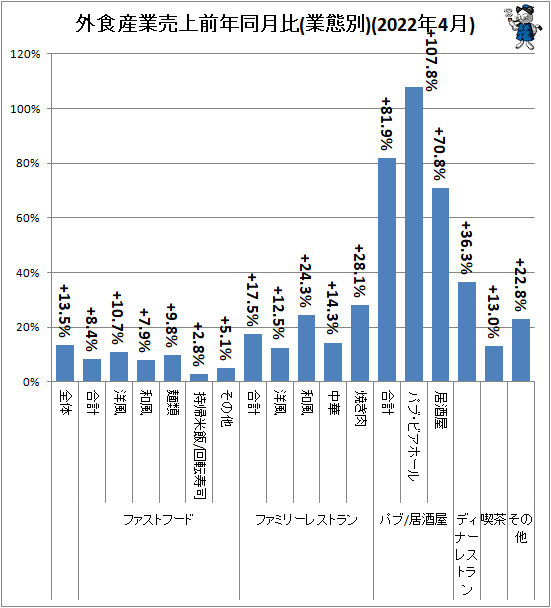 ↑ 外食産業売上前年同月比(業態別)(2022年4月)