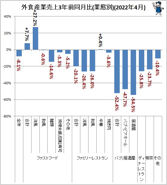 ↑ 外食産業売上3年前同月比(業態別)(2022年4月)