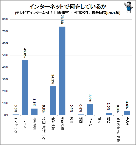 ↑ インターネットで何をしている(テレビでインターネット利用者限定、小中高校生、複数回答)(2021年)