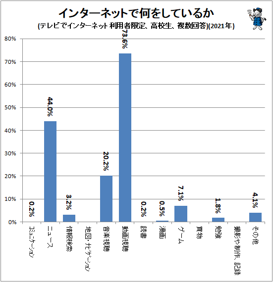 ↑ インターネットで何をしているか(テレビでインターネット利用者限定、高校生、複数回答)(2021年)