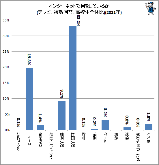 ↑ インターネットで何をしているか(テレビ、複数回答、高校生全体比)(2021年)