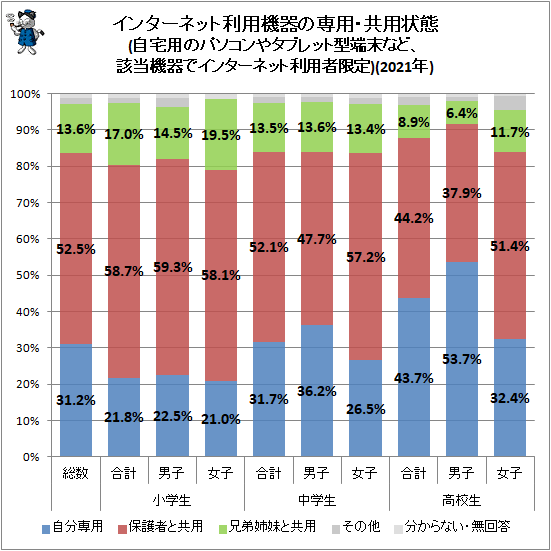 ↑ インターネット利用機器の専用・共用状態(自宅用のパソコンやタブレット型端末など、該当機器でインターネット利用者限定)(2021年)
