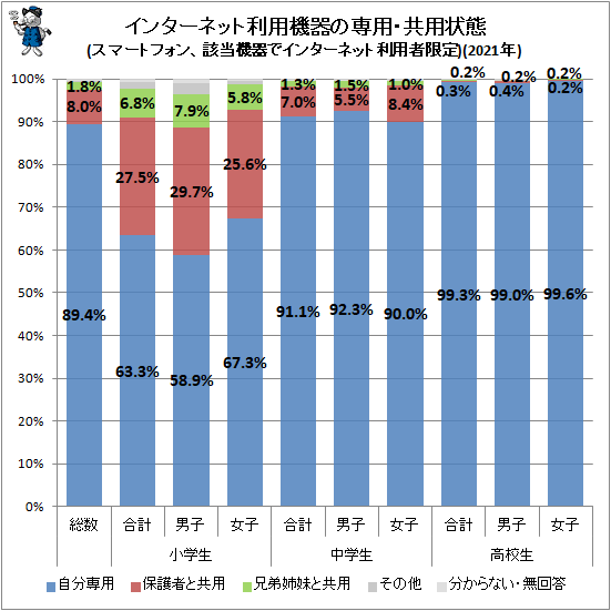 ↑ インターネット利用機器の専用・共用状態(スマートフォン、該当機器でインターネット利用者限定)(2021年)