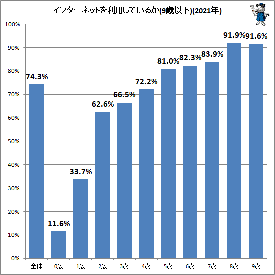 ↑ インターネットを利用しているか(9歳以下)(2021年)