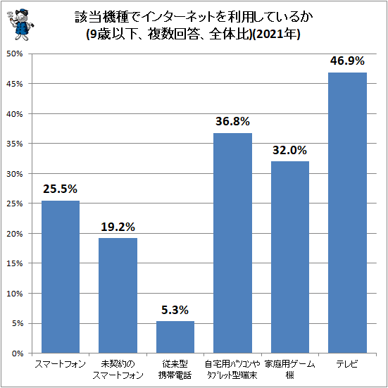 ↑ 該当機種でインターネットを利用しているか(9歳以下、複数回答、全体比)(2021年)