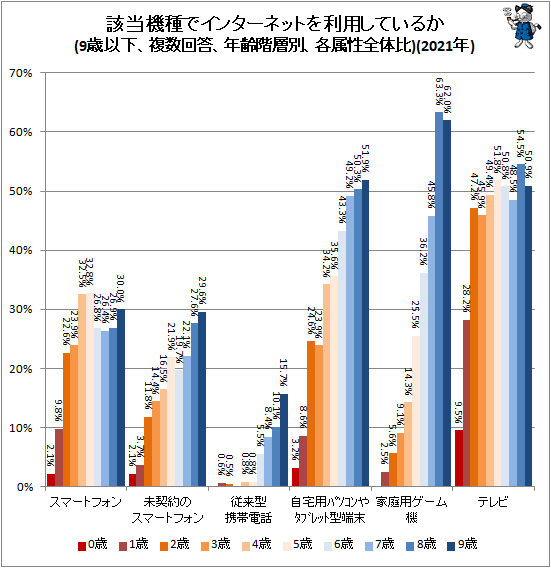 ↑ 該当機種でインターネットを利用しているか(9歳以下、複数回答、年齢階層別、各属性全体比)(2021年)