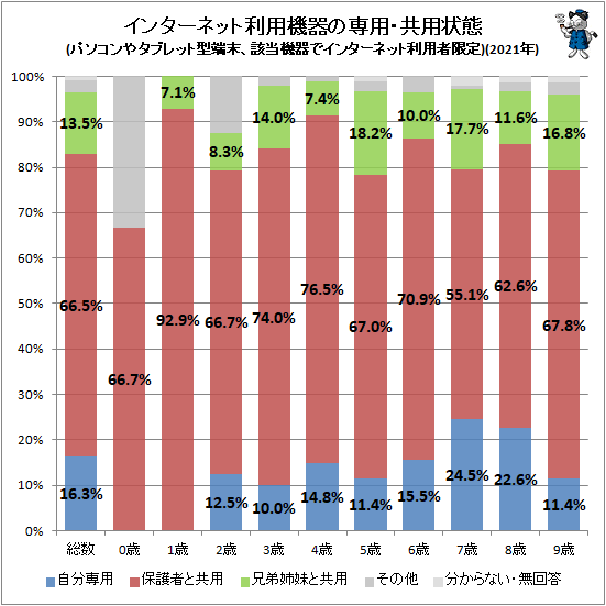 ↑ インターネット利用機器の専用・共用状態(パソコンやタブレット型端末、該当機器でインターネット利用者限定)(2021年)