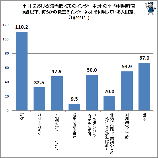 ↑ 平日における該当機器でのインターネットの平均利用時間(9歳以下、何らかの機器でインターネットを利用している人限定、分)(2021年)