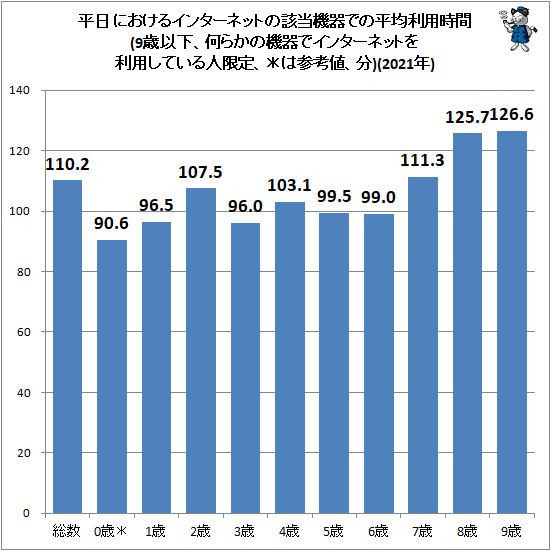 ↑ 平日におけるインターネットの該当機器での平均利用時間(9歳以下、何らかの機器でインターネットを利用している人限定、*は参考値、分)(2021年)