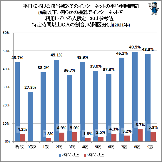 ↑ 平日における該当機器でのインターネットの平均利用時間(9歳以下、何らかの機器でインターネットを利用している人限定、*は参考値、特定時間以上の人の割合、時間区分別)(2021年)