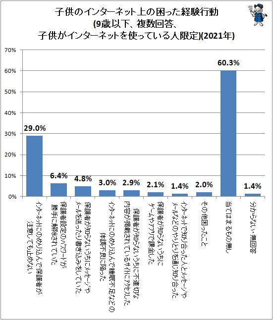 ↑ 子供のインターネット上の困った経験行動(9歳以下、複数回答、子供がインターネットを使っている人限定)(2021年)