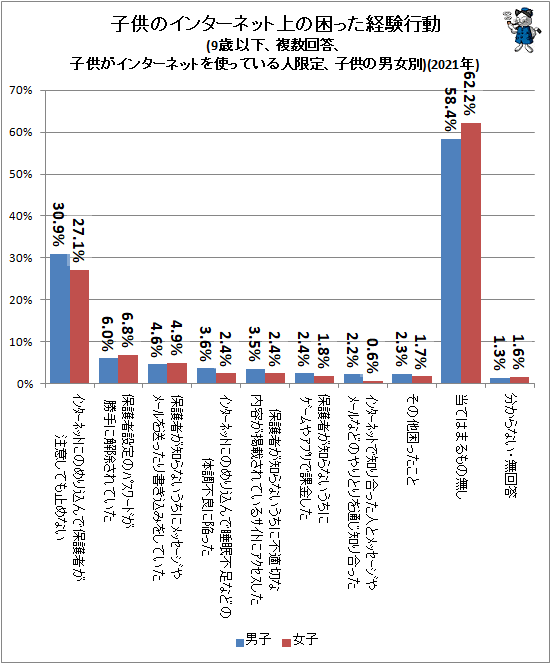 ↑ 子供のインターネット上の困った経験行動(9歳以下、複数回答、子供がインターネットを使っている人限定、子供の男女別)(2021年)