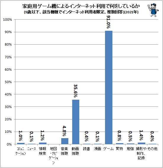 ↑ 家庭用ゲーム機によるインターネット利用で何をしているか(9歳以下、該当機種でインターネット利用者限定、複数回答、機種別)(2021年)