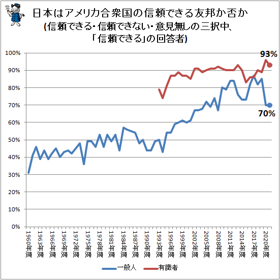 ↑ 日本はアメリカ合衆国の信頼できる友邦か否か(信頼できる・信頼できない・意見無しの三択中、「信頼できる」の回答者)