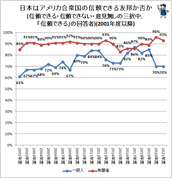 ↑ 日本は米国の信頼できる友邦か否か(信頼できる・信頼できない・意見無しの三択中、「信頼できる」の回答者)(2001年度以降)