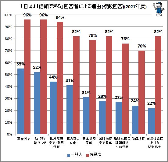 ↑ 「日本は信頼できる」回答者による理由(複数回答)(2021年度)