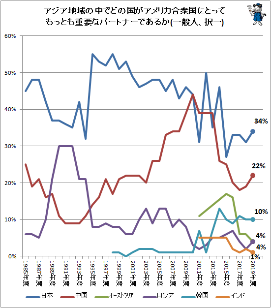 ↑ アジア地域の中でどの国がアメリカ合衆国にとってもっとも重要なパートナーであるか(一般人、択一)