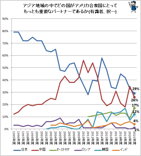 ↑ アジア地域の中でどの国がアメリカ合衆国にとってもっとも重要なパートナーであるか(有識者、択一)