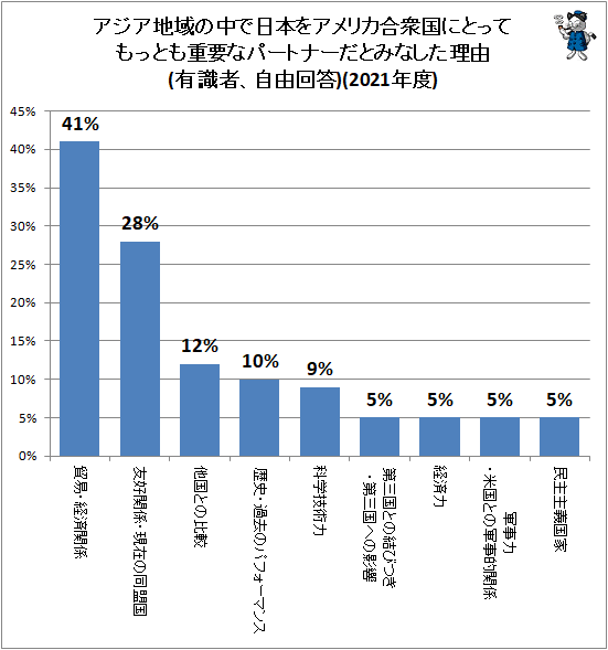 ↑ アジア地域の中で日本をアメリカ合衆国にとってもっとも重要なパートナーだとみなした理由(有識者、自由回答)(2021年度)