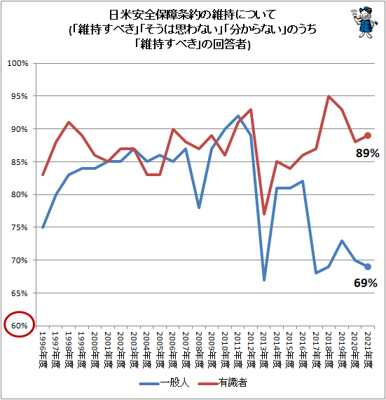 ↑ 日米安全保障条約の維持について(「維持すべき」「そうは思わない」「分からない」のうち「維持すべき」の回答者)
