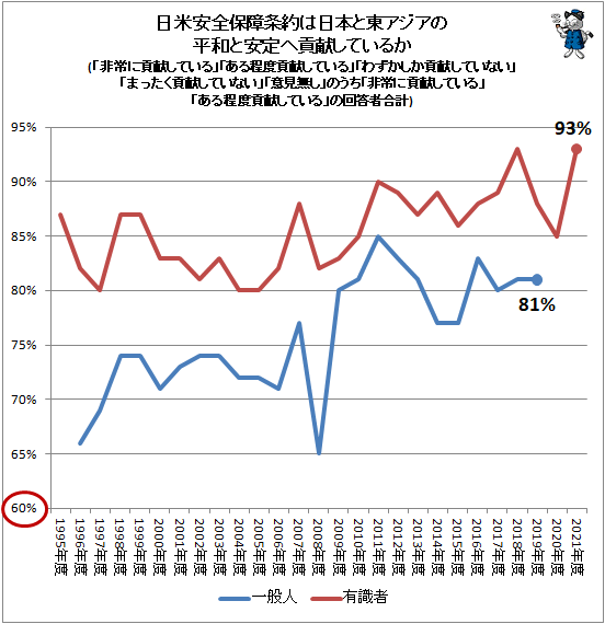 ↑ 日米安全保障条約は日本と東アジアの平和と安定へ貢献しているか(「非常に貢献している」「ある程度貢献している」「わずかしか貢献していない」「まったく貢献していない」「意見無し」のうち「非常に貢献している」「ある程度貢献している」の回答者合計)