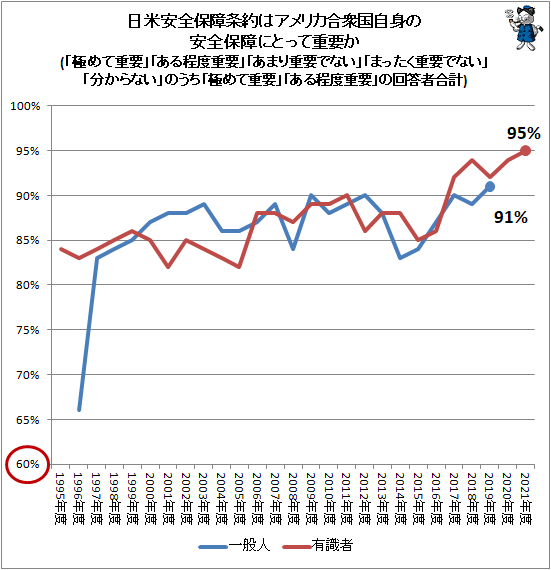 ↑ 日米安全保障条約はアメリカ合衆国自身の安全保障にとって重要か(「極めて重要」「ある程度重要」「あまり重要でない」「まったく重要でない」「分からない」のうち「極めて重要」「ある程度重要」の回答者合計)