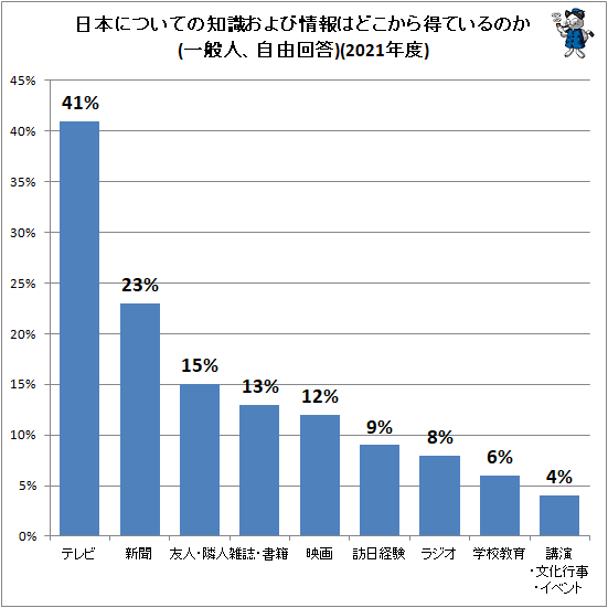 ↑ 日本についての知識および情報はどこから得ているのか(一般人、自由回答)(2021年度)