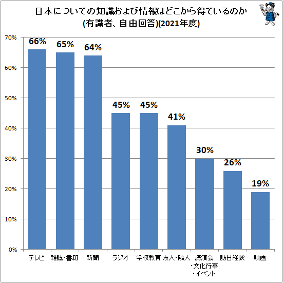 ↑ 日本についての知識および情報はどこから得ているのか(有識者、自由回答)(2021年度)
