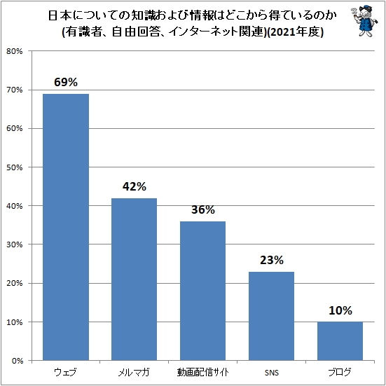 ↑ 日本についての知識および情報はどこから得ているのか(有識者、自由回答、インターネット関連)(2021年度)