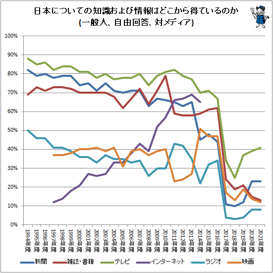↑ 日本についての知識および情報はどこから得ているのか(一般人、自由回答、対メディア)