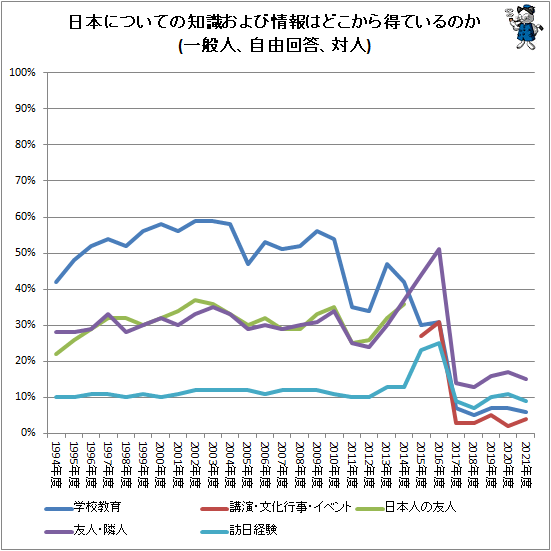 ↑ 日本についての知識および情報はどこから得ているのか(一般人、自由回答、対人)