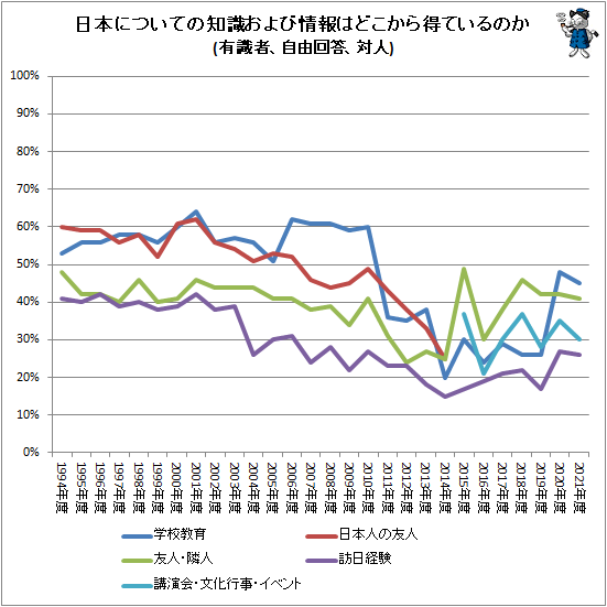 ↑ 日本についての知識および情報はどこから得ているのか(有識者、自由回答、対人)