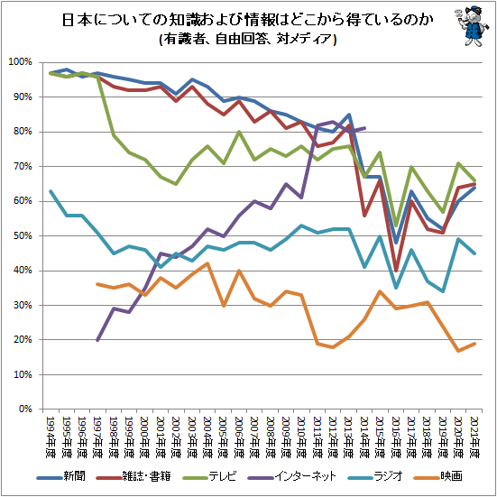 ↑ 日本についての知識および情報はどこから得ているのか(有識者、自由回答、対メディア)