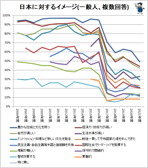 ↑ 日本に対するイメージ(複数回答)