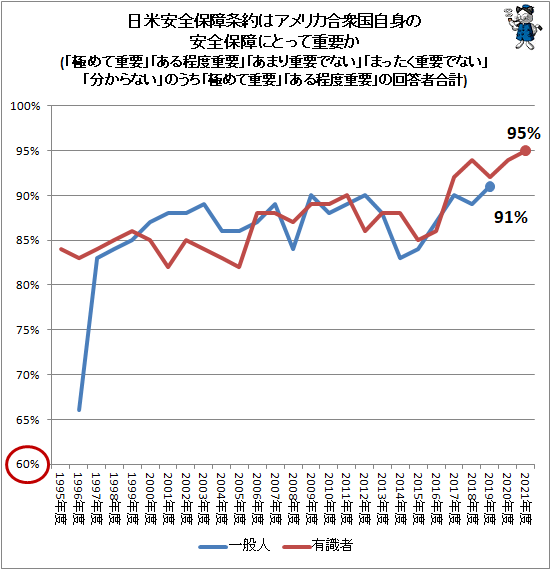 ↑ 日米安全保障条約はアメリカ合衆国自身の安全保障にとって重要か(「極めて重要」「ある程度重要」「あまり重要でない」「まったく重要でない」「分からない」のうち「極めて重要」「ある程度重要」の回答者合計)(再録)