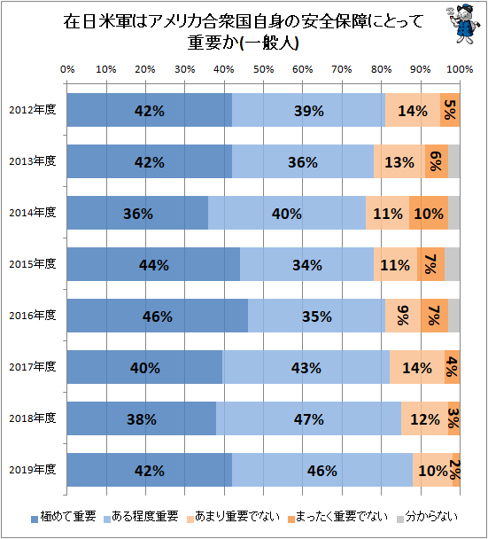 ↑ 在日米軍はアメリカ合衆国自身の安全保障にとって重要か(一般人)
