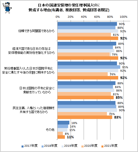 ↑ 日本の国連安保理の常任理事国入りに賛成する理由(有識者、複数回答、賛成回答者限定)