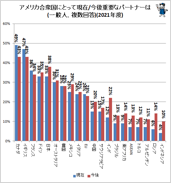 ↑ アメリカ合衆国にとって現在/今後重要なパートナーは(一般人、複数回答)(2021年度)