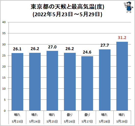 ↑ 東京都の天候と最高気温(度)(2022年5月23日-5月29日)