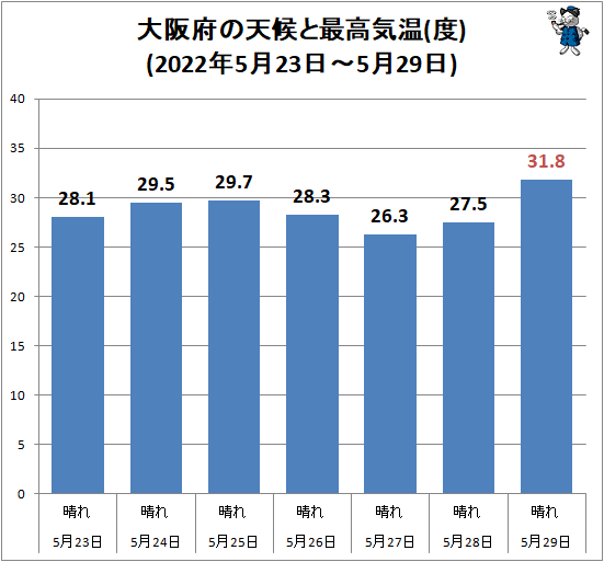 ↑ 大阪府の天候と最高気温(度)(2022年5月23日-5月29日)