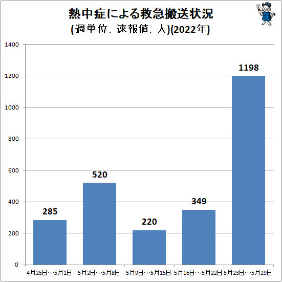 ↑ 熱中症による救急搬送状況(週単位、速報値、人)(2022年)