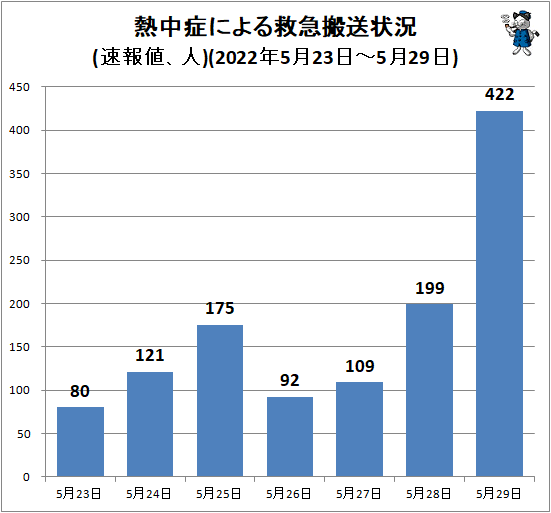 ↑ 熱中症による救急搬送状況(速報値、人)(2022年5月23日-5月29日)