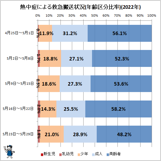 ↑ 熱中症による救急搬送状況(年齢区分比率)(2022年)
