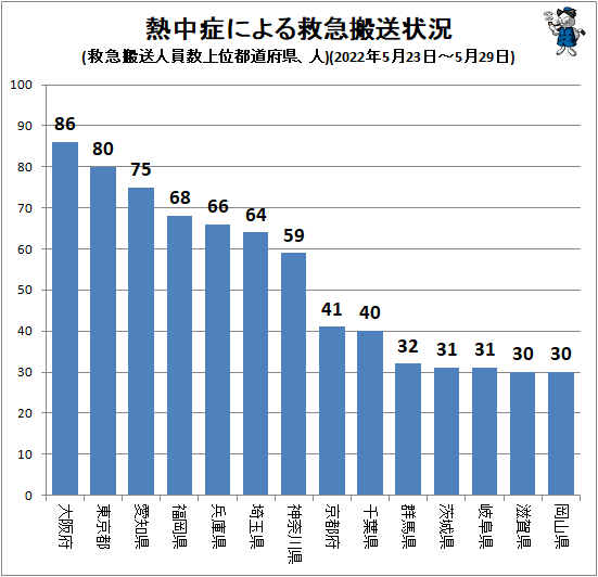 ↑ 熱中症による救急搬送状況(救急搬送人員数上位都道府県、人)(2022年5月23日-5月29日)