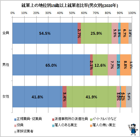 ↑ 就業上の地位別15歳以上就業者比率(男女別)(2020年)