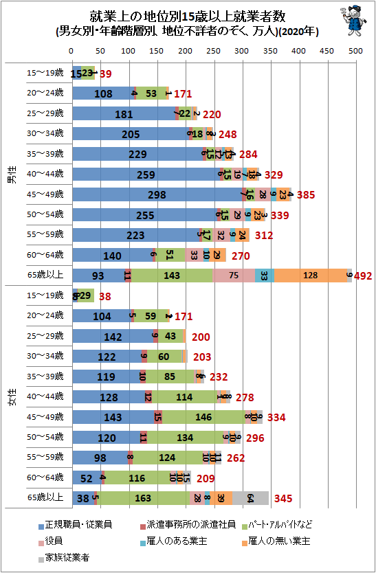 ↑ 就業上の地位別15歳以上就業者数(男女別・年齢階層別、地位不詳者のぞく、万人)(2020年)